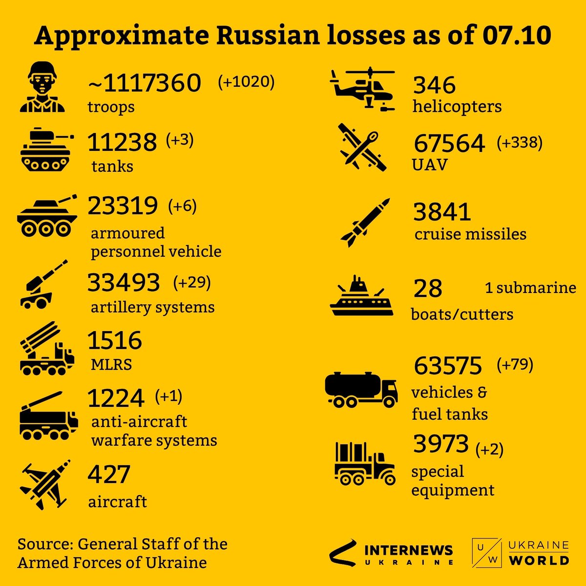 ukraine_world's tweet image. Recent updates as of 07.10 👇
