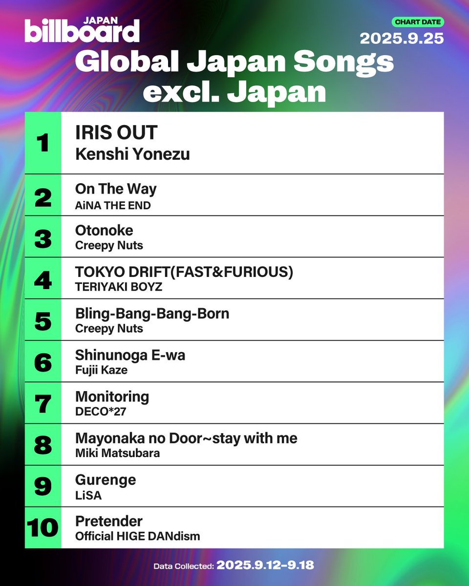 Here's the Billboard JAPAN "Global Japan Songs Excl. Japan" for the week of Sep 25:

1. Kenshi Yonezu
2. AiNA THE END
3. Creepy Nuts
4. TERIYAKI BOYZ
5. Creepy Nuts
6. Fujii Kaze
7. DECO*27
8. Miki Matsubara
9. LiSA
10. Official HIGE DANdism

billboard-japan.com/charts/detail?…