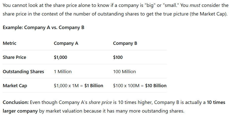 Understanding a company's size: Share price is a distraction. Market cap is the reality. A $1,000 stock can be smaller than a $100 stock. It's not the price of the slice, but the value of the whole pizza! 🍕