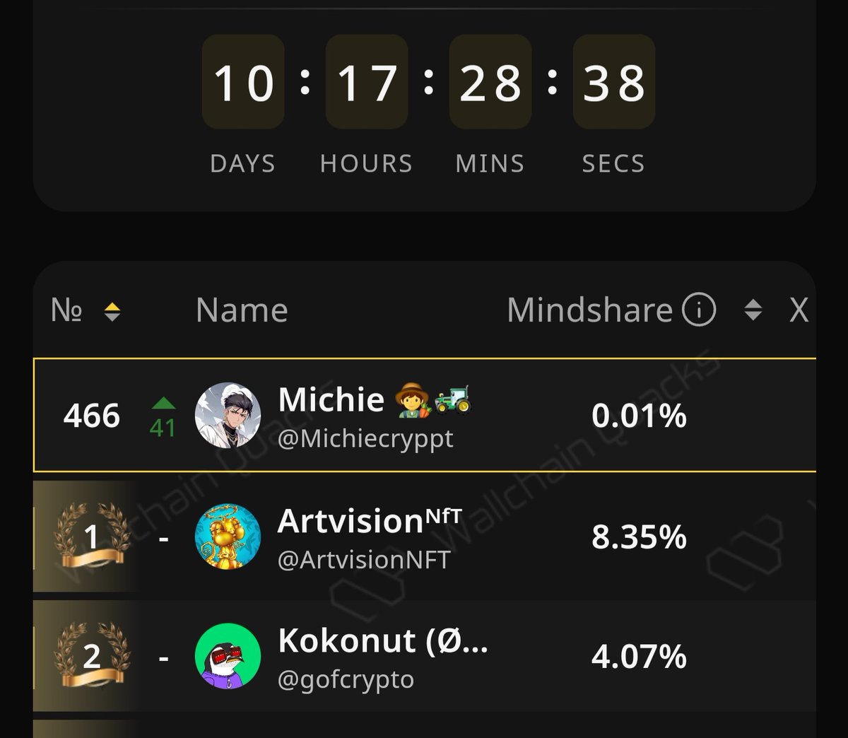 GM  𝕏 Creators ☕ 

It's a new day to Preach covalent 

We pray against any form of wasted efforts this week 

10 days left to go all in on <a href="/Covalent_HQ/">Covalent</a>

Let's makes it count guys

gSpeed always 💚 💪