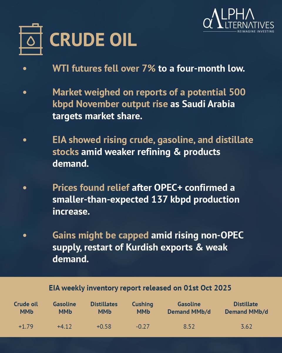 ReimagineAlpha's tweet photo. This week in Commodities: #TrackingTrendsInCommodities : Week 77
#ReimagineInvesting
#Commodities #AIF #alternative #energy #bullion #basemetals #crudeoil #goldprice #NaturalGas https://t.co/ajfLZIAR33