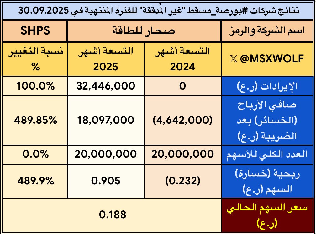 MSXWOLF's tweet photo. #صحار_للطاقة #SHPS
🟢 ارتفاع الإيرادات
🟢 تسجيل صافي أرباح للفترة
🟢 تسجيل ربحية للسهم للفترة
.
#بورصة_مسقط https://t.co/5tpboBuUtY