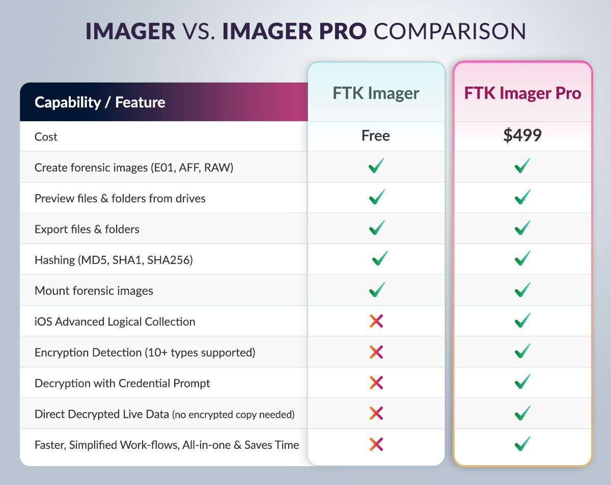Yıllardır bire bir kopyalamada ücretsiz olarak kullanılan FTK Imager, yeni modeli FTK Imager Pro ile daha fazla imkan sunmaya başlamış. Tabi ki 499 USD ödeyerek.

exterro.com/digital-forens…
