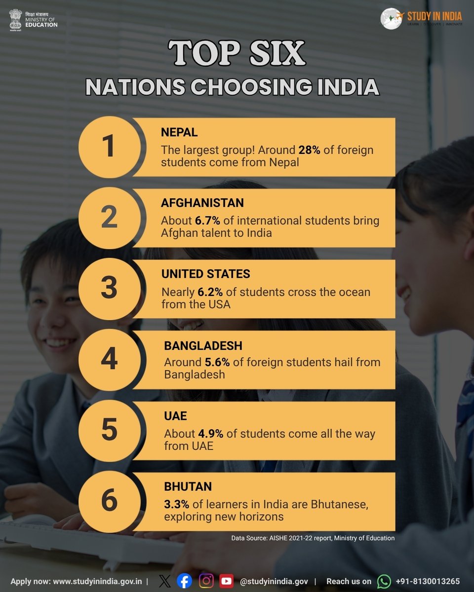 StudyInIndiaGov's tweet image. Top 6 nations choosing India for higher education: 🇳🇵🇦🇫🇺🇸🇧🇩🇦🇪🇧🇹
India — where culture meets innovation in learning!
#StudyInIndia #GlobalEducation