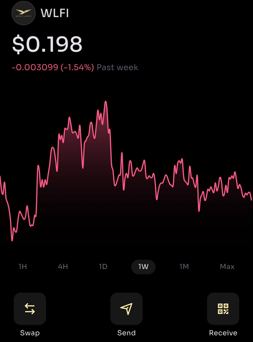 PeakOneX's tweet photo. $WLFI is now around $0.198 — that’s really cheap.

Remember the story of the guy who bought two pizzas for 10,000 Bitcoin? Those coins are worth billions today. 🍕

One day people might say the same about $WLFI — “I wish I bought more when it was under $0.20.”

Sometimes the best opportunities look small at first. 🦅☝️