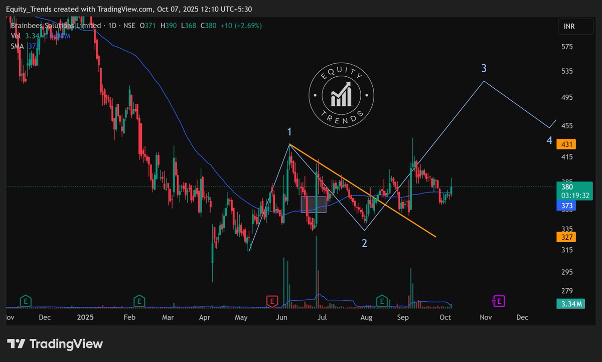 EquityTrends's tweet image. #FIRSTCRY Jaago mohan pyare !

THIS IS NOT A BUY/SELL/HOLD RECOMMENDATION. PLEASE DO YOUR OWN DUE DILIGENCE BEFORE MAKING A DECISION.

#Brainbees