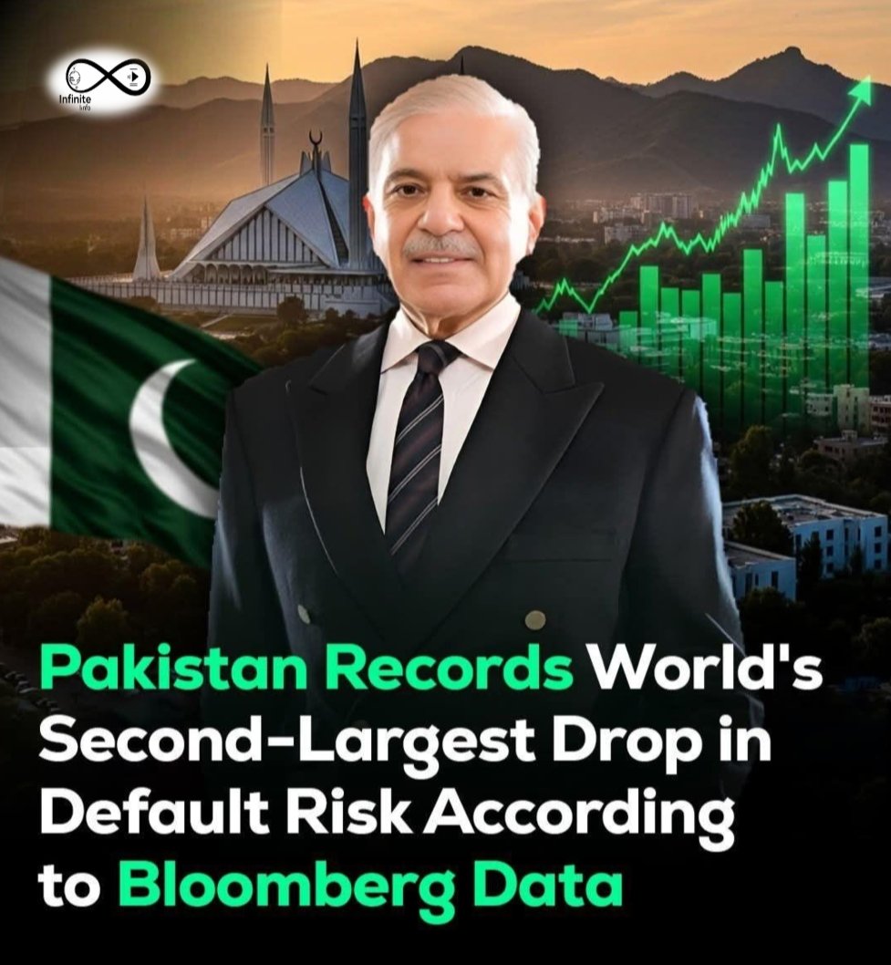 ManhaIInfo's tweet photo. #Bloomberg reports that Pak made the 2nd biggest drop in default risk.From June 2024 to Sept 2025, Pak showed strong recovery through fiscal discipline, IMF reforms, and on-time debt payments.
Dis: Image is AI-generated just for info purpose.
#InfiniteInfo #PakistanEconomy https://t.co/Ra8fD2w89m
