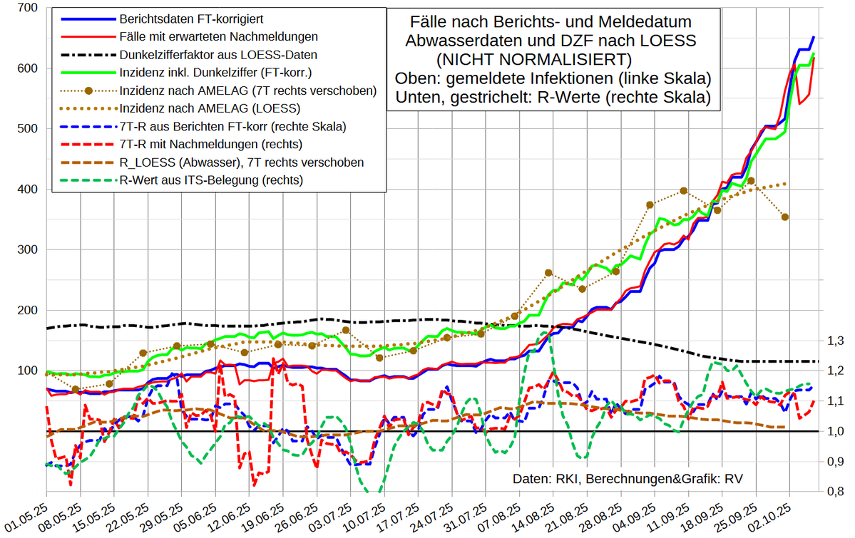 Covid-19 am 7.10.25: R~1,15
FT-Korrektur: -500 Fälle

R_Berichte (FT-korr) 1,15
R_Meldungen (adj, ohne FT-Korr.) 1,10
R_Hospitalisierung: 1,12

Inkl. DZF 115:
Fälle (7T-M, korr): 75.000
Inzidenz: 625 (590)

Verdopplungszeit: ~20 Tage
Infiziert: 1 von ~112