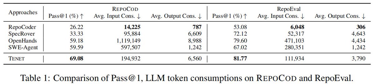 huyiran1007's tweet image. Curious about how tests can guide the entire code generation process, not just validate it afterward?
🚀 Check out TENET, our test-driven LLM agent for repository-level code generation!
🔗 Paper Link: arxiv.org/abs/2509.24148
#LLMs #Agents #LLM4Code #CodeGeneration