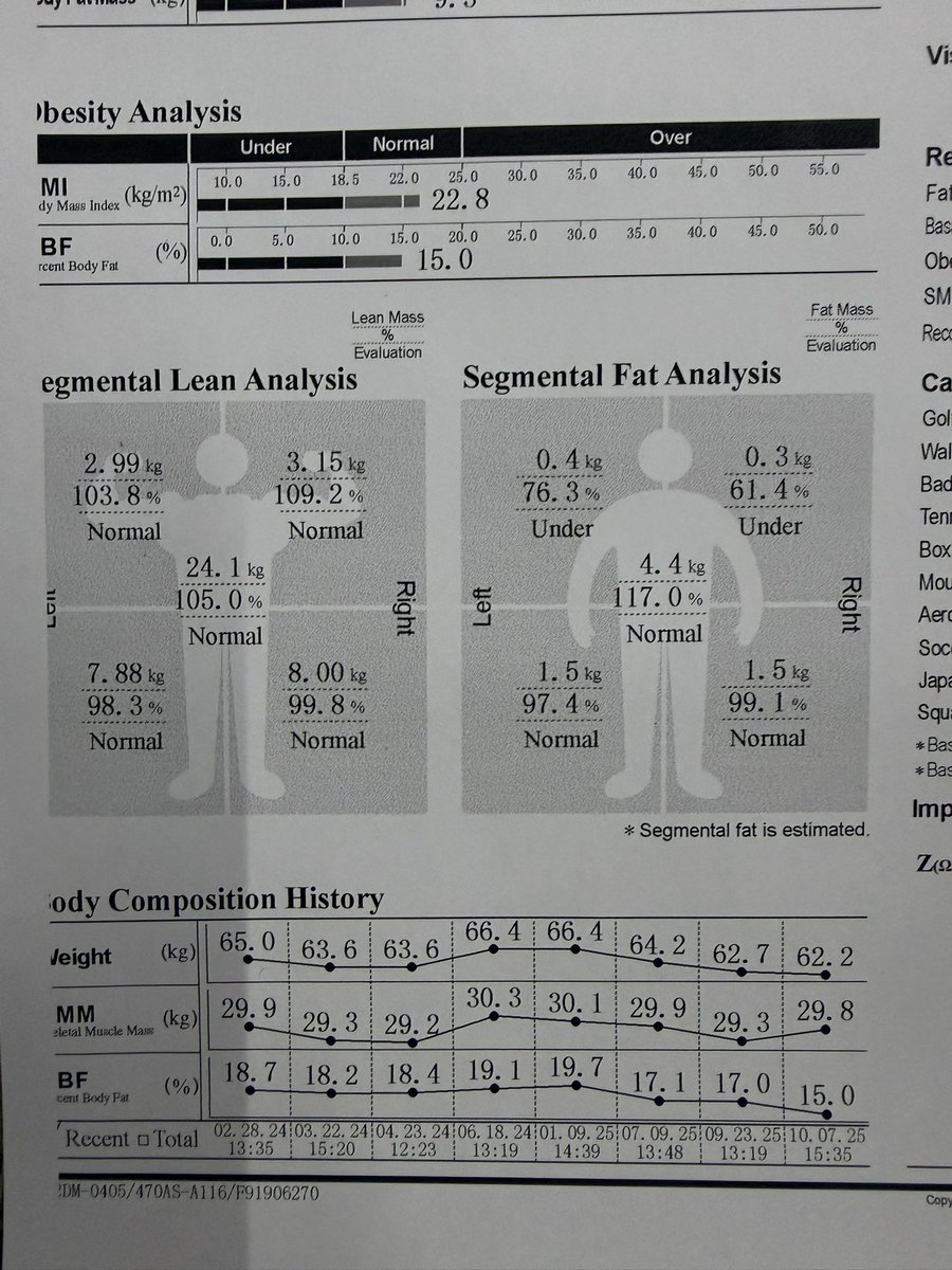 Lowest BF% so far, reaching 15%! Salamat tennis! Hehe. Now, let’s push for 13%!