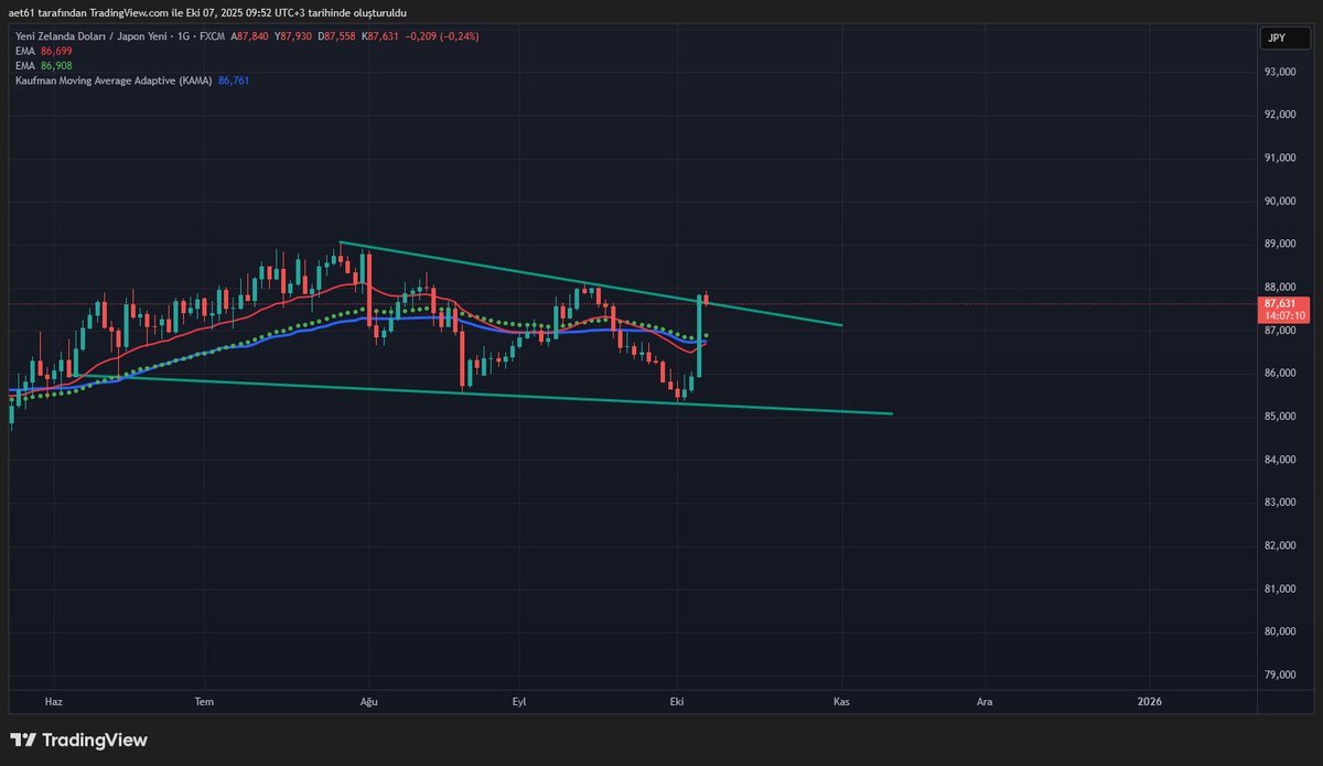 teknikanalz's tweet image. NZDJPY // #nzdjpy