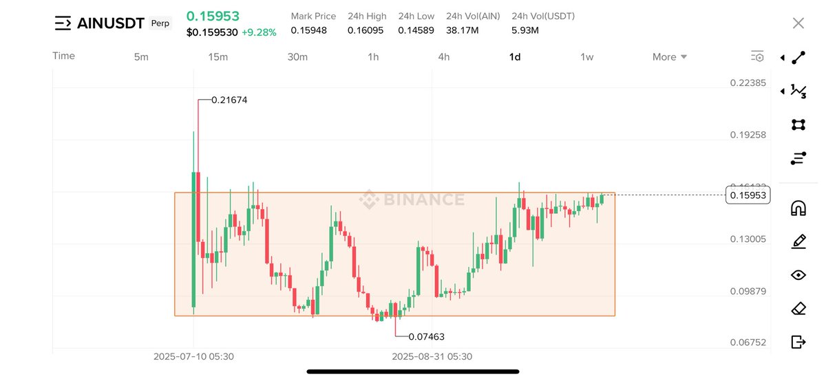 crypto_bull's tweet image. $AIN - The box is breaking out and 50-100% loading from it 🔥