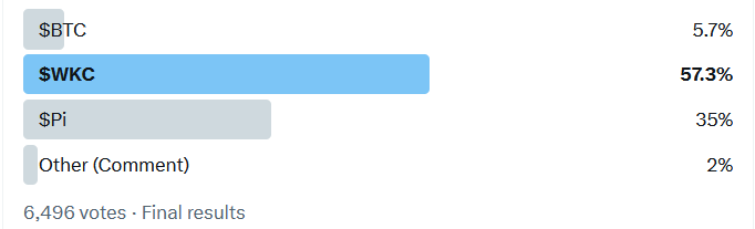 $WKC Army WINS BIG! We dominated the poll with a massive 57.3% (6,496 votes)! The Wiki Cat era is here! Congrats to the strongest team in crypto! 
Drop a comment to celebrate the win!🥳

#WKC #WikiCat #WKCArmy #MemeCoin #CryptoGems #Bullish