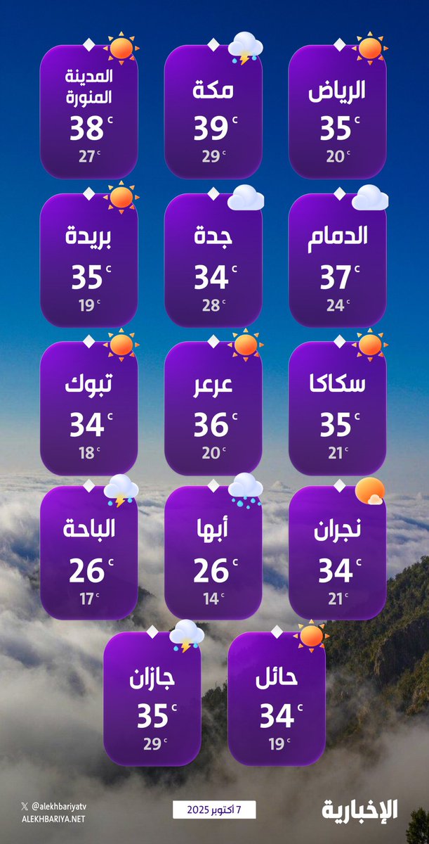 📍درجات الحرارة 15/4/1447
جميع المناطق تحت 40° درجة