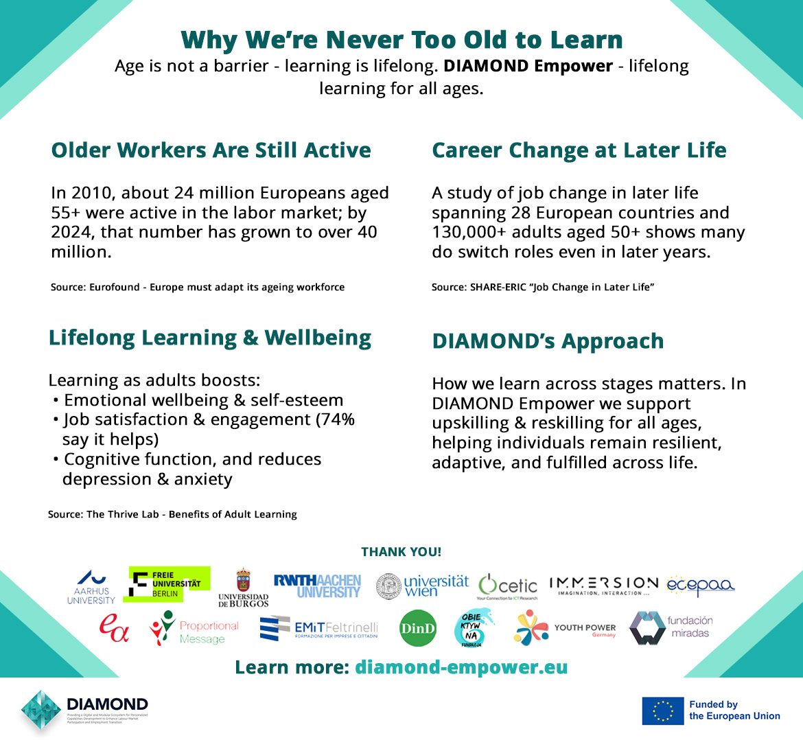 Diamond_Empower's tweet image. 📘Never too old to learn
• Workers 55+ in Europe grew from 24M (2010) to 40M+ (2024)
• Many change jobs later in life (SHARE-ERIC study, 130k adults 50+)
• Lifelong learning boosts wellbeing &amp;amp; job satisfaction
Learn more: diamond-empower.eu
#DIAMONDProject #REA #HorizonEU