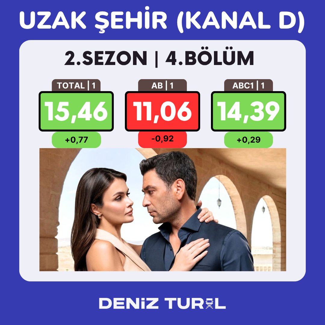 #UzakŞehir 32. Bölüm Reyting Sonuçları.. 📌