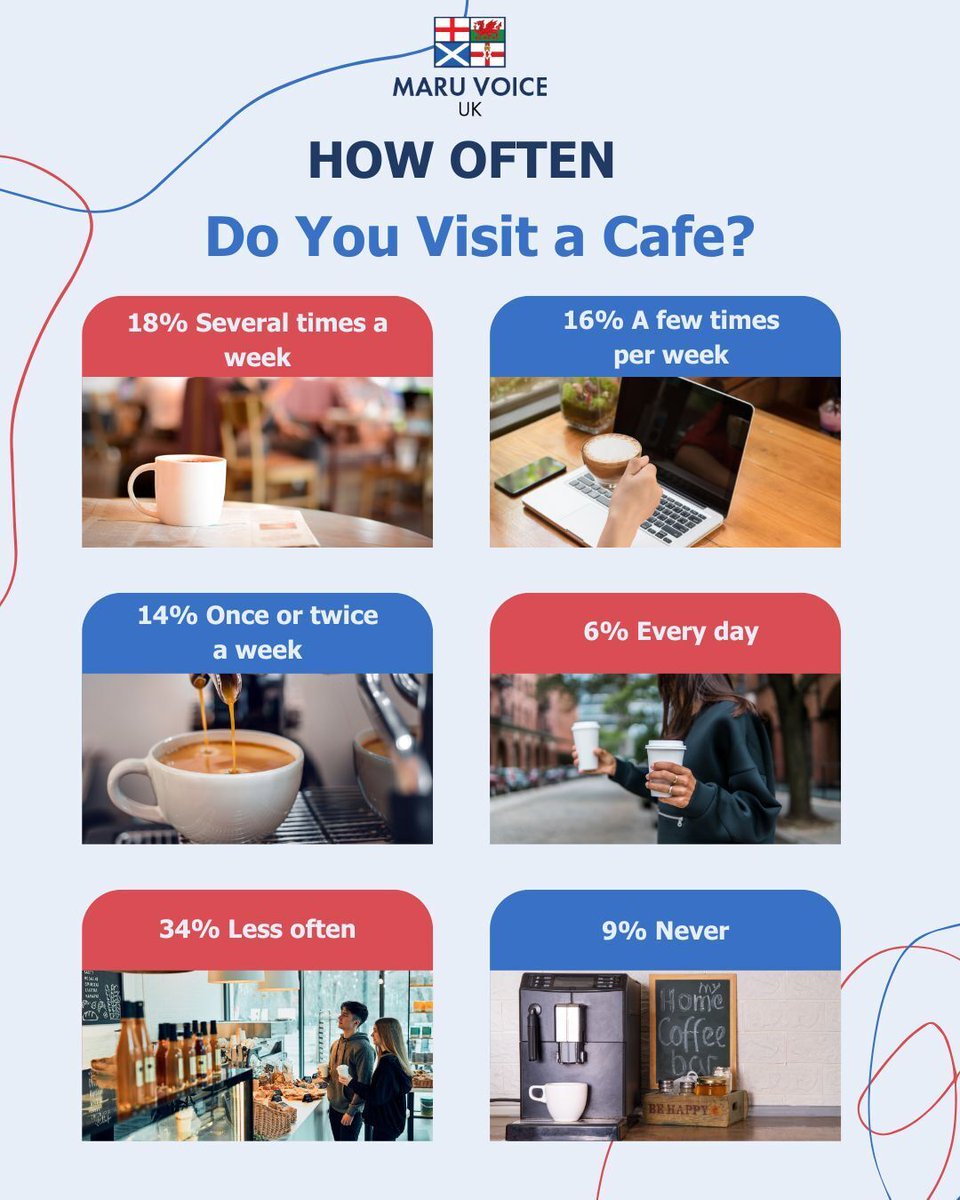 MaruVoiceUK's tweet photo. How often do you visit a café (to order a coffee, to study, to meet up with friends, etc.) in a typical week? ☕☕ 

Here's what our community had to say! 👇  #coffeelover https://t.co/GAXztGNLqd