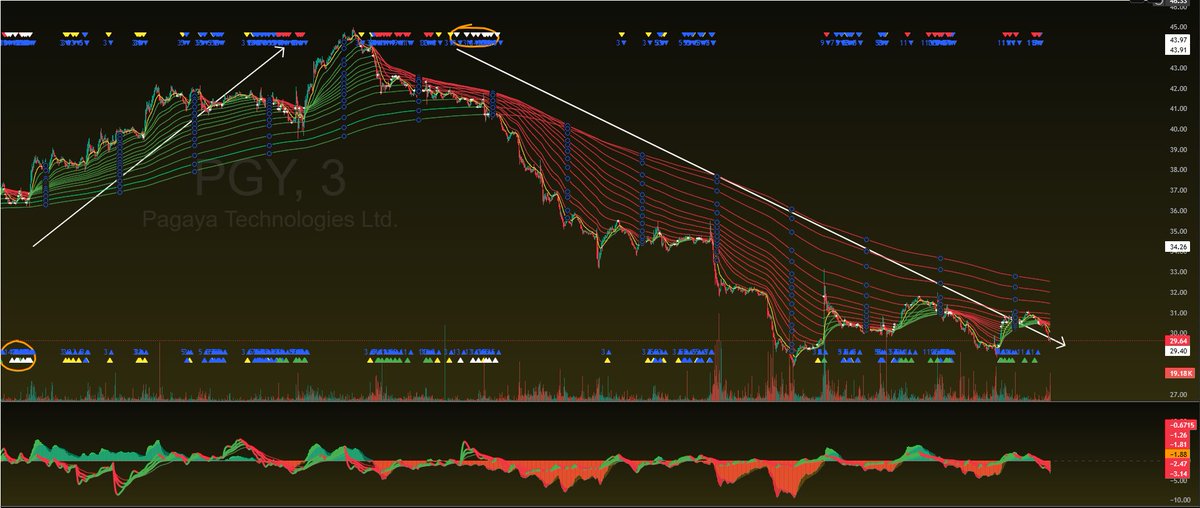 OrigitalO's tweet image. $PGY There is something that every trader should understand about trading: price chasing always happens for one of two reasons — lack of resistance or strong pressure. My white signal indicates a big price change; in my opinion, it will happen soon. #algotrading  #philosophy