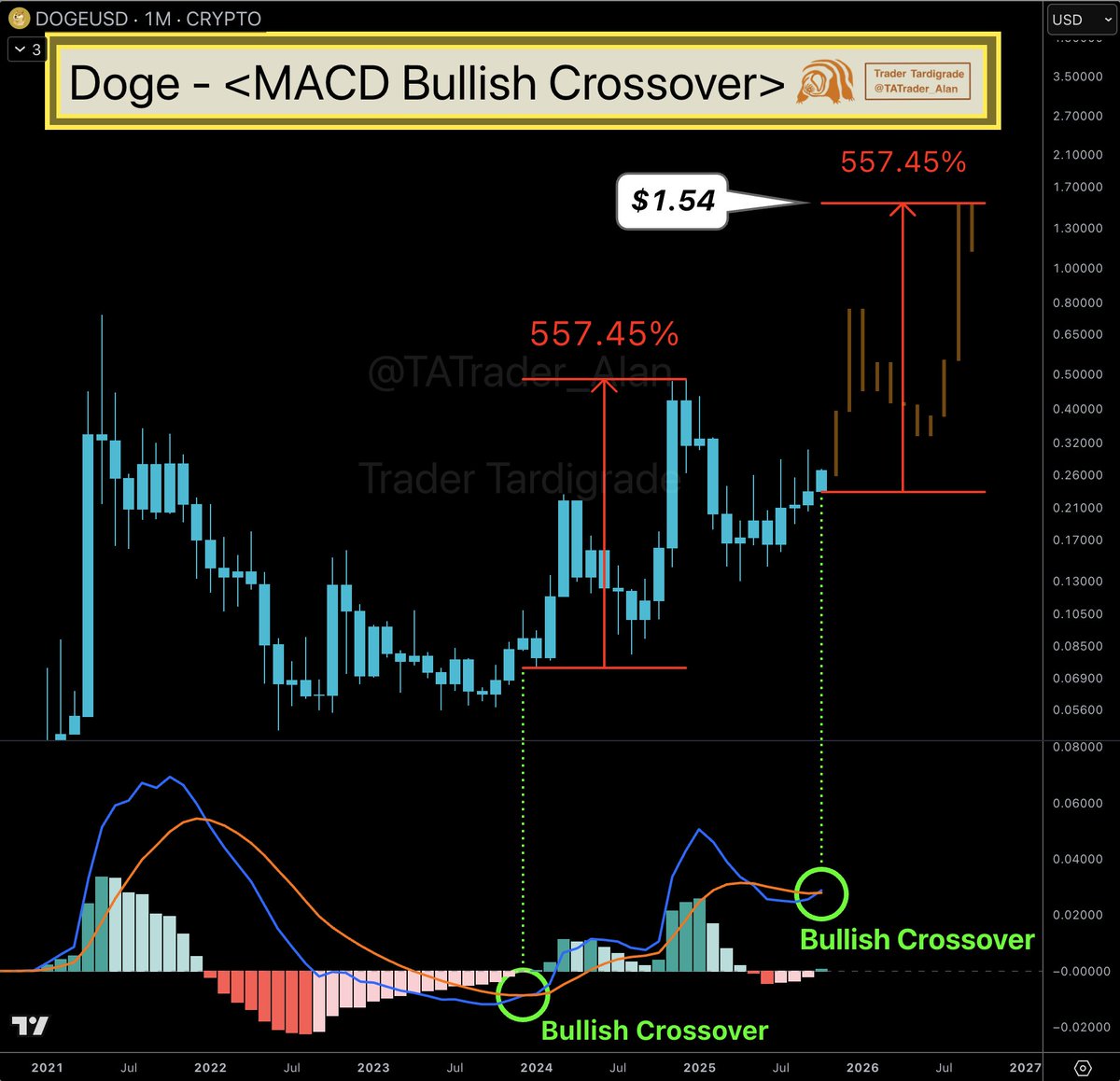 Doge/monthly #Dogecoin has made a Bullish Crossover on the MACD. The  previous crossover led to a 557% gain. If $Doge repeats this performance,  it could reach $1.54 🔥