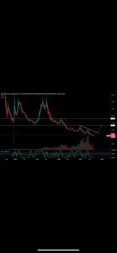 Flavio1pjj's tweet image. Next Wave #litecoin #ltc
