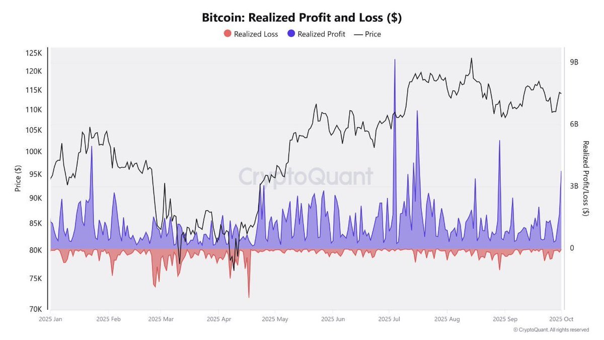 TassoLago's tweet image. $3.7 BILLION in profit-taking.

That&apos;s the 5th biggest cash-out of 2025 following the Bitcoin rally.

When volume this large hits the market, short-term bearish pressure is a guarantee. Watch the charts closely.