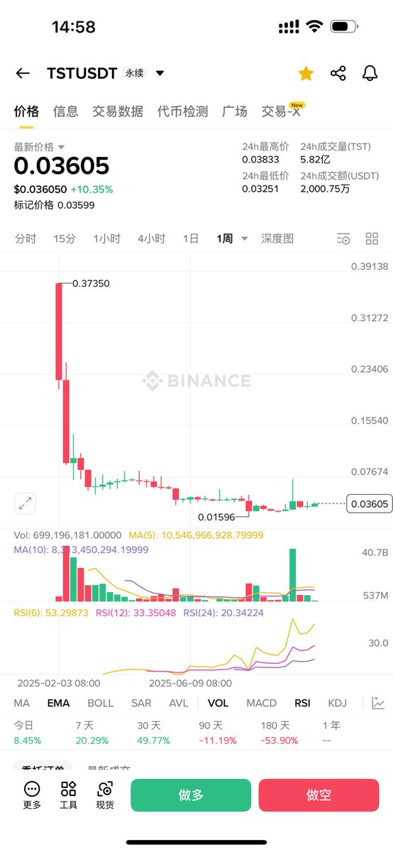 superflylee's tweet image. $TST  币安链上所后结局，要么先把tst拉起来，要么数字和人生等链上大热meme上币安时应该怎么做就有数了