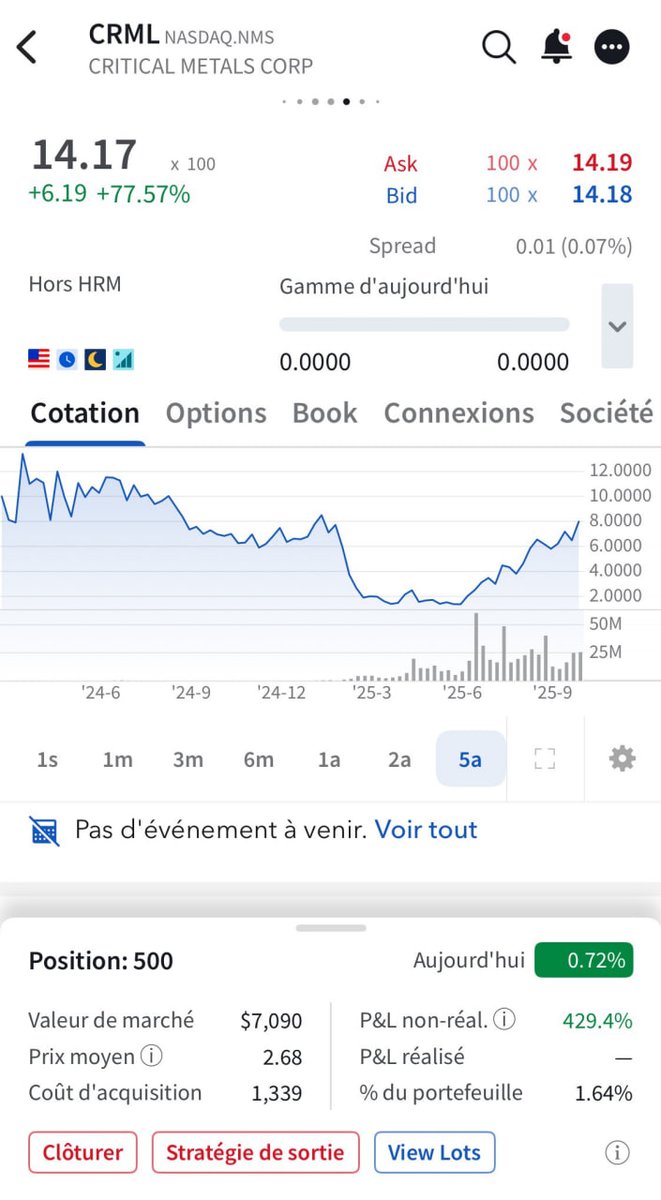XMathaba's tweet image. Petit point de situation sur ma position sur Critical Metals Corp $CRML 

J’avais partagé ma prise de position le 17 juin 2025 avec 500 actions à 2,68 $ / action !

Une thématique porteuse sur les terres rares, un beau et gros projet à venir, s’il se confirme, au Groenland.