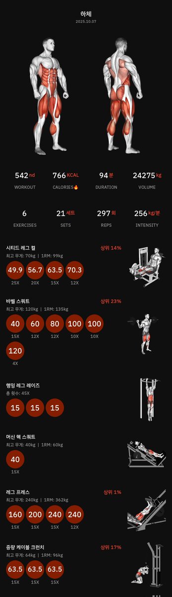 weakness_184_'s tweet photo. 페이스 유지 어렵네

#오운완 #눈바디 #헬스 https://t.co/V6QWDWQ7Ct