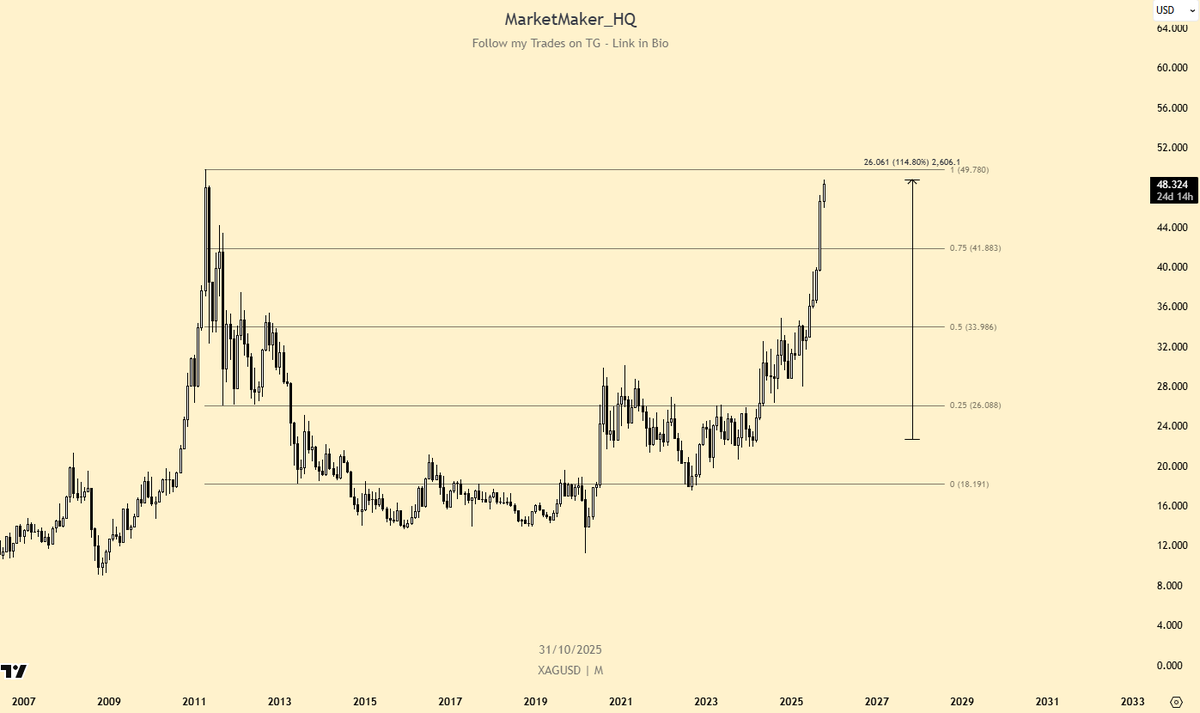 $XAG up 114% since entry

If you want your kids born with a $SILVER spoon, this is the only account you will ever need for financial freedom

Taking profits around $49.xx, reloading in 2026