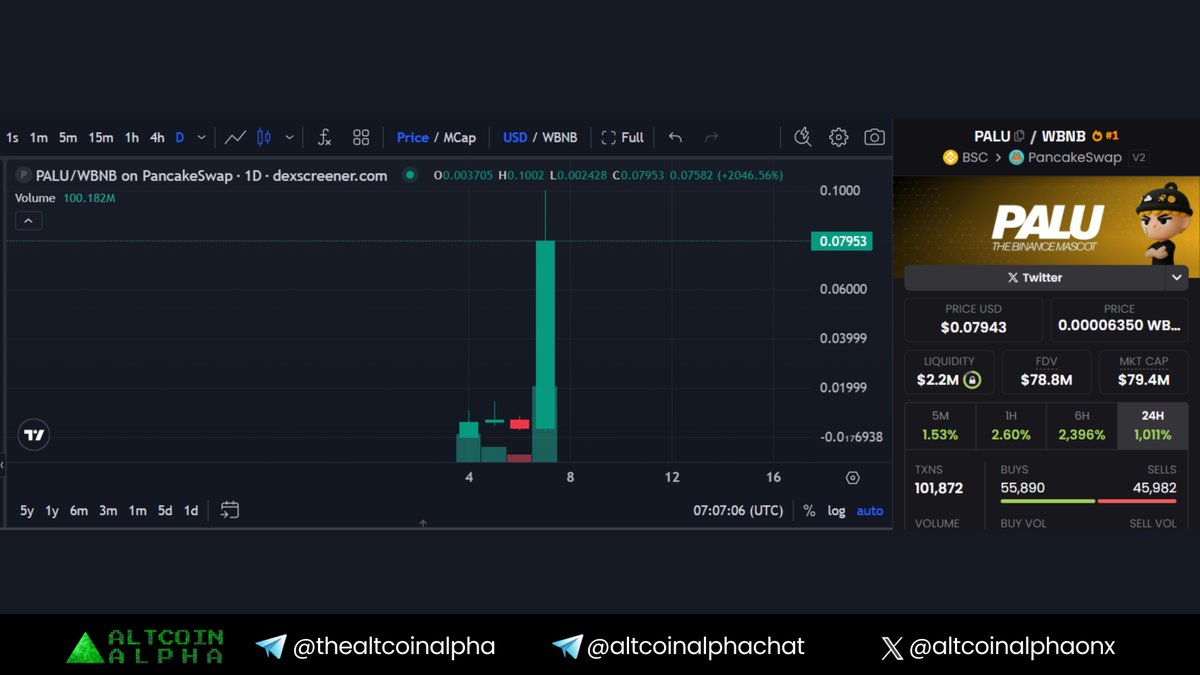 MEMECOINS ON $BNB ARE GOING INSANE !

😱 $PALU JUST PUMPED FROM $3M TO $100M TODAY. THATS 33X ! 

@PALUCTO @CZ_BINANCE