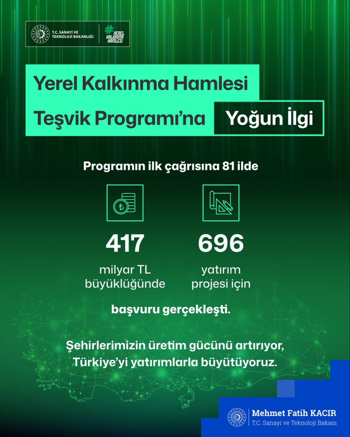 Infographic with green background featuring Turkish flags and ministry logos at the top. Central title Yerel Kalkınma Hamlesi Teşvik Programına Uygunluk in bold white text. Below it states Programın il başına 81 ilde with icons of a building and document. Numbers 417 milyar TL for investment and 696 for projects in white boxes. Footer text explains support for projects creating employment and boosting production, signed by Mehmet Fatih Kacir Minister of Industry and Technology.
