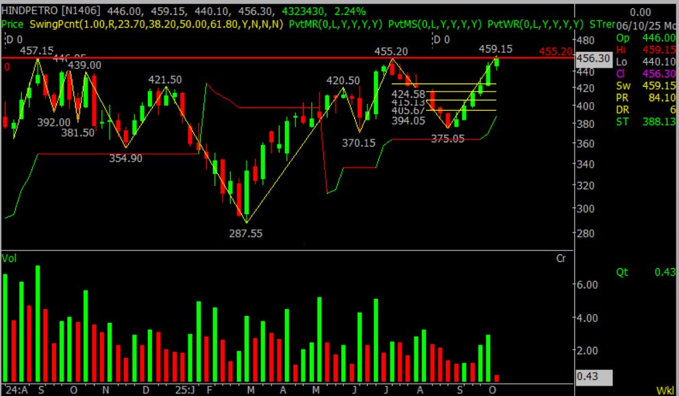 #HINDPETRO Technical View
Price has reclaimed prior swing highs and is retesting the 455–460 resistance band that capped rallies earlier, indicating a potential breakout zone.image.jpg

Structure shows higher lows from 375 and 394, aligning with improving weekly volumes, which