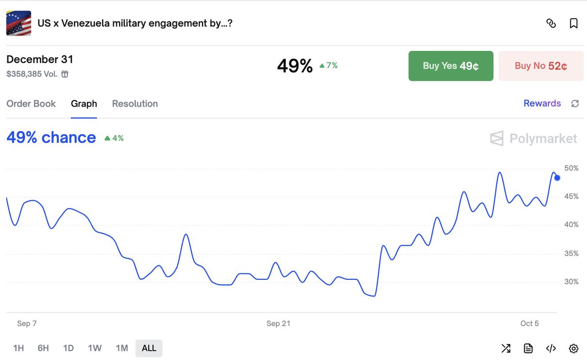 steve_hanke's tweet photo. According to @Polymarket, the odds of a US and Venezuelan military engagement by December 31st stand at 49%.

As Pres. Rafael Caldera's 1995-96 Chief Advisor, I keep my eye on Venezuela.

Stay tuned. https://t.co/qJL0i75HjQ