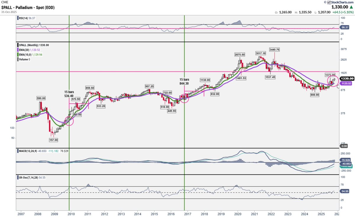 CryptoclearM's tweet image. Nice short term target! I think more to come longer term as well, the #Palladium 10 month EMA also crossed over the 20 month EMA. The last two times that happened it led to a 15 month rally before a major pullback. Im hoping for a repeat which would push higher into end of 2026.
