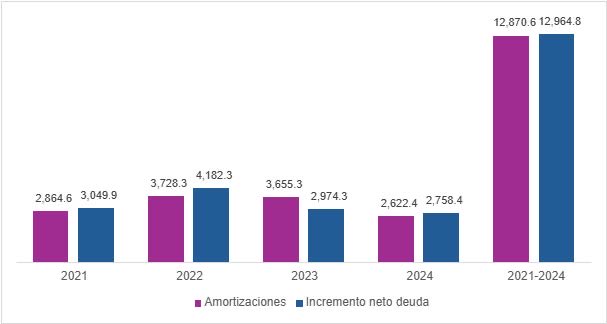 Economia_PRM's tweet photo. Entre 2008 y 2019, el mal manejo fiscal dejó una gran deuda. Esto obligó al Gobierno a endeudarse aún más para pagar la deuda anterior y cubrir las necesidades actuales, generando así un ciclo de endeudamiento creciente. #NoSabenQueInventar #SAEPRM https://t.co/U5UM9C49fH