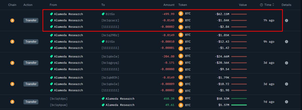 OnchainLens's tweet image. 7 hours ago, Alameda Research deposited 500 $BTC, worth $62.15M, into #BitGo.
Address: 3MsNDaaqfXQXWGVyJ6j5Q3NAeyUJKeozMm
Data @nansen_ai