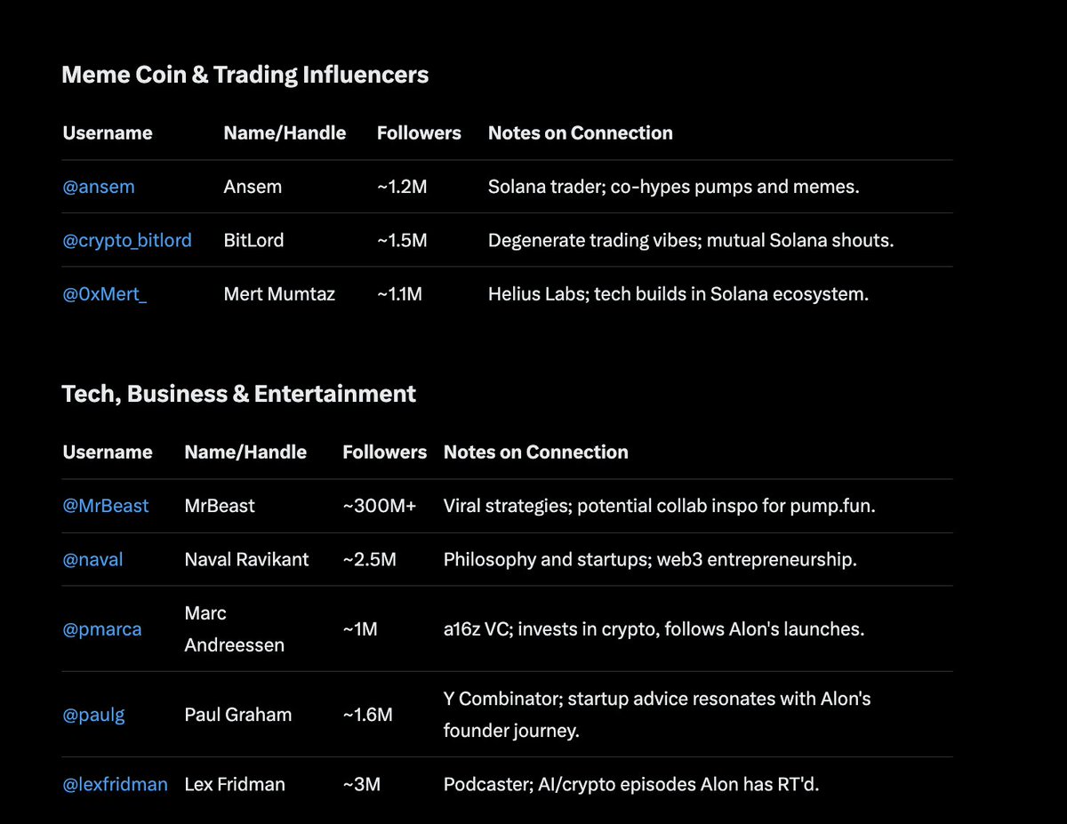 These are the accounts that it could possibly have been behind this launch, simply for that it was worth the bid. 

Godspeed.

Ca: 2Ym52b6yfsjxHtMCC9C4Un8jYS5zeSFr8GFzbEHHdoge