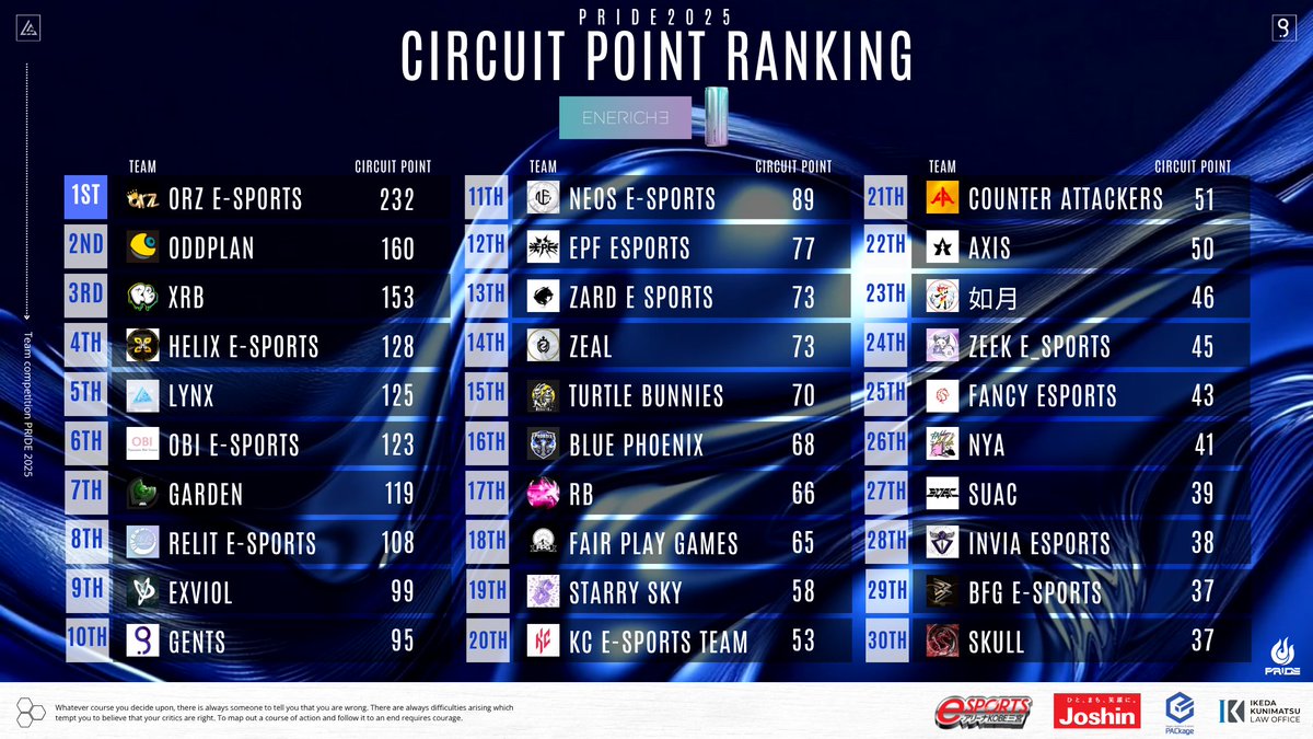【PRIDE2025 CIRCUIT POINT RANKING】
SPLIT-2終了時点のランキングです。

SPLIT-3終了時点でTOP15のチームは年末のCHAMPIONSHIPに出場👑

16位以下のチームはLAST CHANCE SPLITへ進出となります🔥
#PRIDE2025