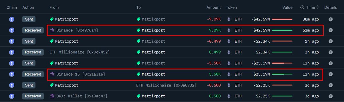 Matrixport 从 Binance 提现 ETH 的截图
