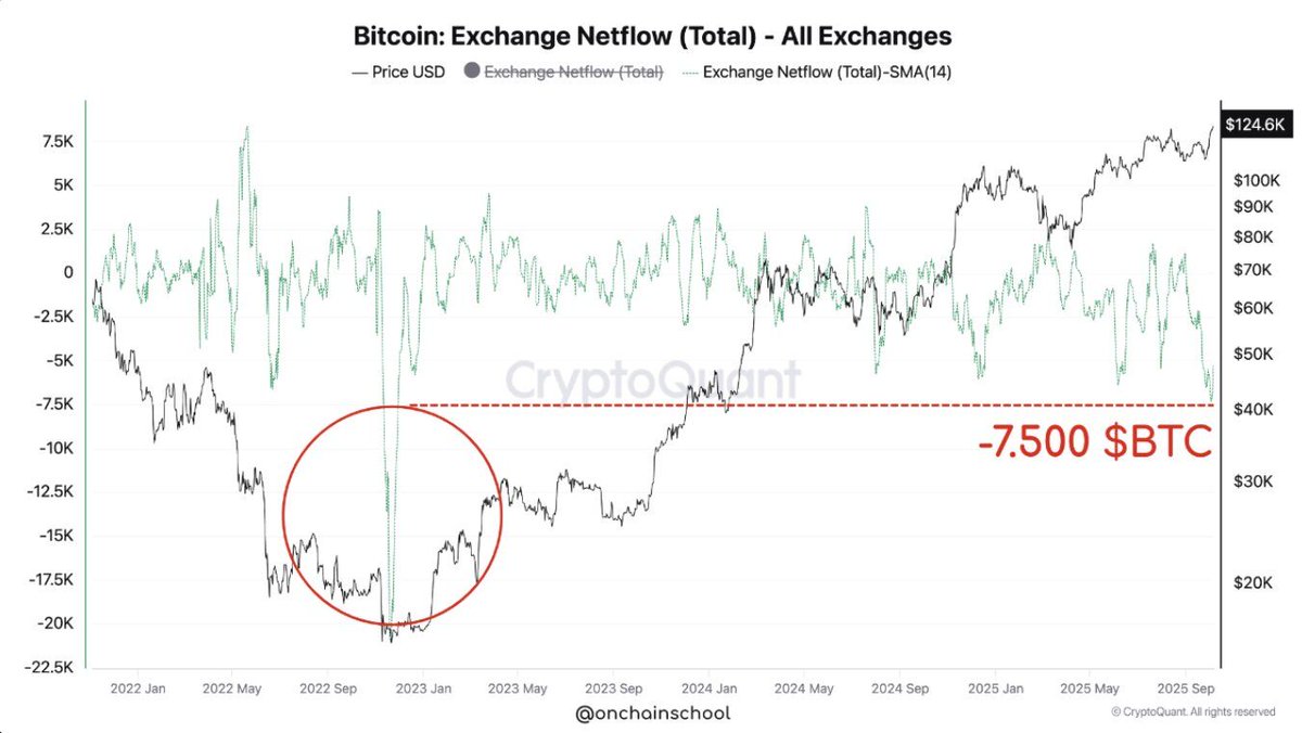 Cointelegraph's tweet image. 🚨 LATEST: Bitcoin exchange netflows hit a 3-year low, signaling strong holder conviction and reduced selling pressure.