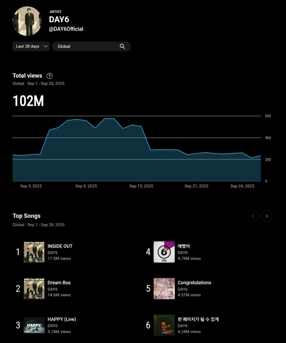 Day6YouTubeFile's tweet photo. DAY6 & DAY6 (Even of Day)'s top 20 most streamed songs on YouTube in September 2025 (250901–250928)
Listen on YouTube/YouTube Music
⏯️ https://t.co/CtK34KAVHu
⏯️ https://t.co/I1xNtRPGK1
📊 https://t.co/dFgIFQgQBW
#DAY6 #데이식스 @day6official
#DAY6_EvenOfDay #Even_of_Day https://t.co/gCfOCEWeFy