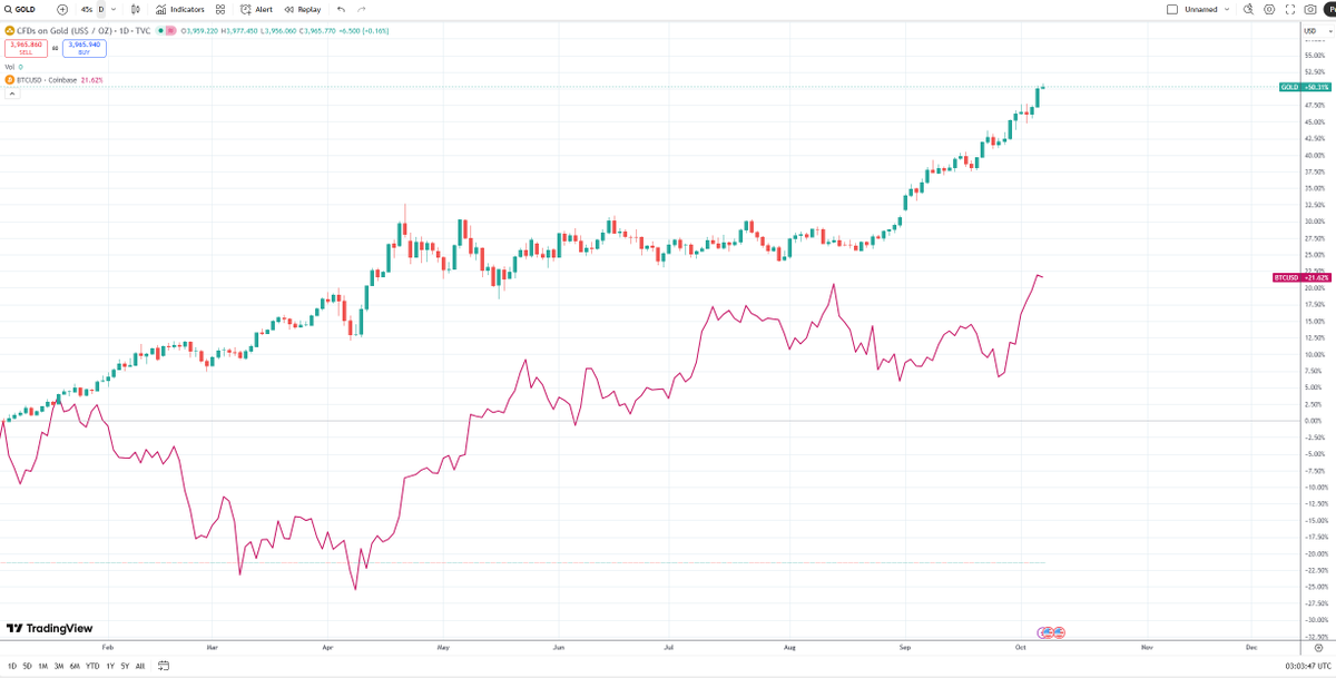 "You can't expect Bitcoin to go straight up anymore, you should be happy with 10-20% per year"

Meanwhile Gold is up 50% YTD and is 10x bigger.