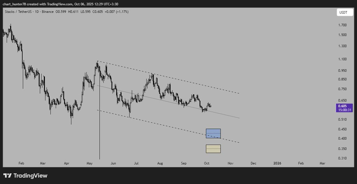 TopCallers's tweet photo. STX 1D-W
The price has increased by 125% from the yellow level and by 271% from the white level.
Keep an eye on these two levels.
Blue level:0.452_0.402
Yellow level:0.368_0.333
#STXUSDT #Stacks #BTCUSD https://t.co/x1rQfOtxOR