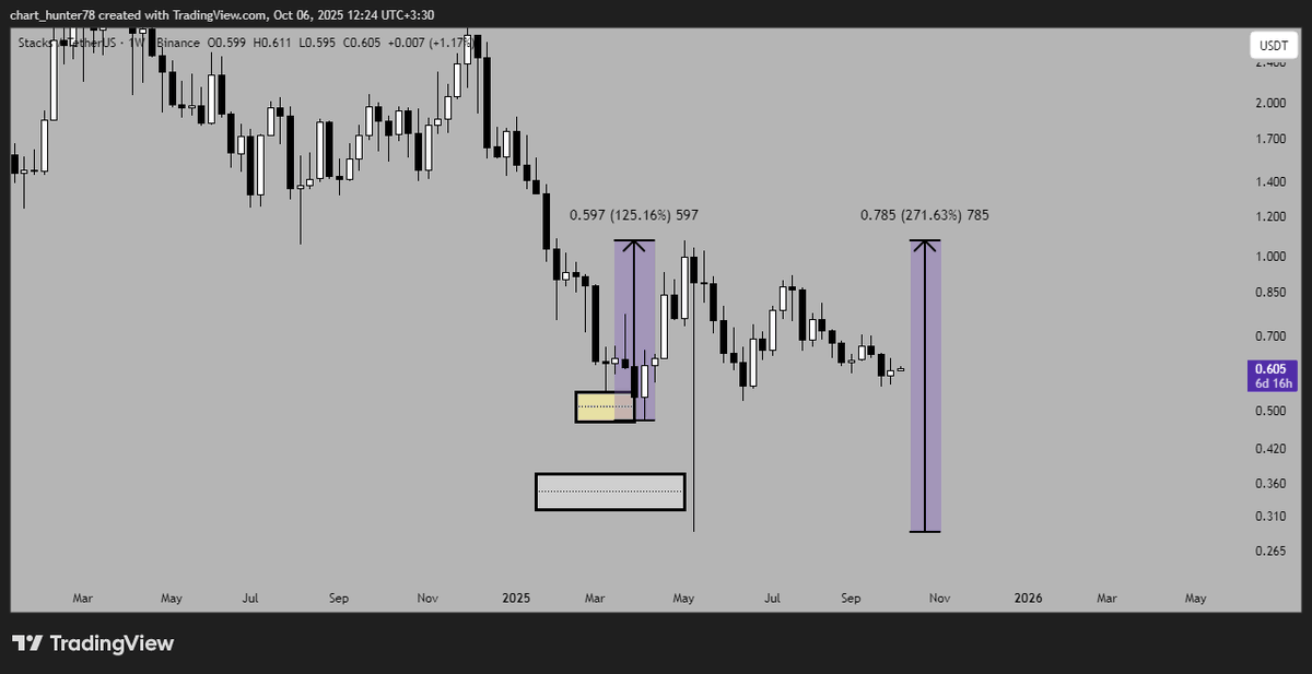 TopCallers's tweet photo. STX 1D-W
The price has increased by 125% from the yellow level and by 271% from the white level.
Keep an eye on these two levels.
Blue level:0.452_0.402
Yellow level:0.368_0.333
#STXUSDT #Stacks #BTCUSD https://t.co/x1rQfOtxOR