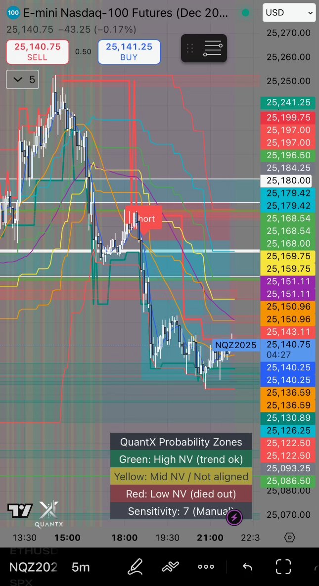 QuantXAlgorithm's tweet image. 📉 QuantX Trade Recap — NQ 5m View | 5m Macro
Date: Monday, October 6, 2025
Type: Short
Entry: 25,174.75
Exit: 25,140.25
Move: +34.50 Points
💰 1 Contract = $690
—
QuantX flagged a short setup during a low-conviction session, with red NV Zones signaling caution.
#QuantX