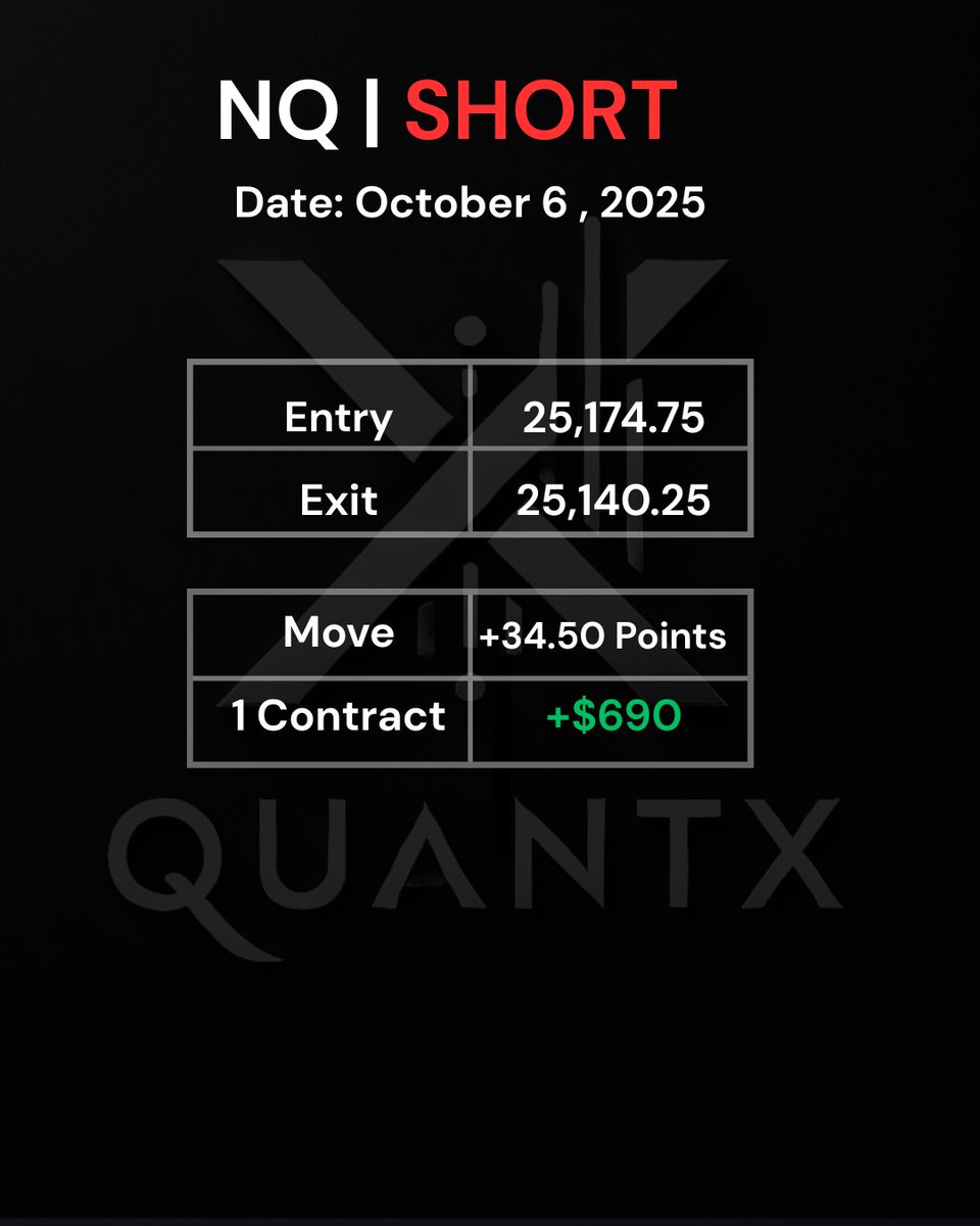 QuantXAlgorithm's tweet image. 📉 QuantX Trade Recap — NQ 5m View | 5m Macro
Date: Monday, October 6, 2025
Type: Short
Entry: 25,174.75
Exit: 25,140.25
Move: +34.50 Points
💰 1 Contract = $690
—
QuantX flagged a short setup during a low-conviction session, with red NV Zones signaling caution.
#QuantX