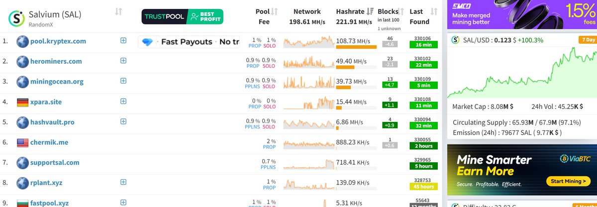 #Scash #Zcash #Ourbit #BIT 
Scash经过快一周的Ourbit众筹上线目前进度已经达到98%。
