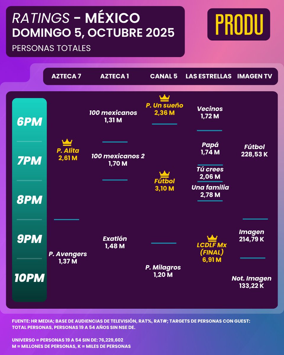 ¡SUPER BOOM! 🎉 la GRAN FINAL de la tercera temporada #LaCasaDeLosFamososMx se logró con sus 6.91M millones de televidentes por el <a href="/Canal_Estrellas/">Las Estrellas</a> El Domingo 5 de Octubre <a href="/GalileaMontijo/">Galilea Montijo</a> <a href="/OdalysRP/">Odalys Ramirez</a> <a href="/diegodeericemx/">Diego de Erice</a> <a href="/soywendyguevara/">Wendy Guevara</a> <a href="/RICH_MARGALEFF/">Ricardo Margaleff</a> <a href="/LaCasaFamososMx/">La Casa De Los Famosos México</a> <a href="/ronogueron/">Rosa María Noguerón</a>