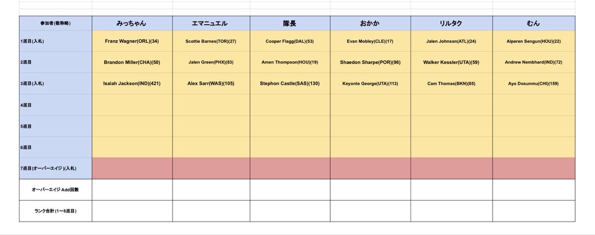 rising_fantasy's tweet photo. 3巡目まで完了！
順調に進んでます！
次は4巡目
#RSFantasy https://t.co/DYIGZtQqB1