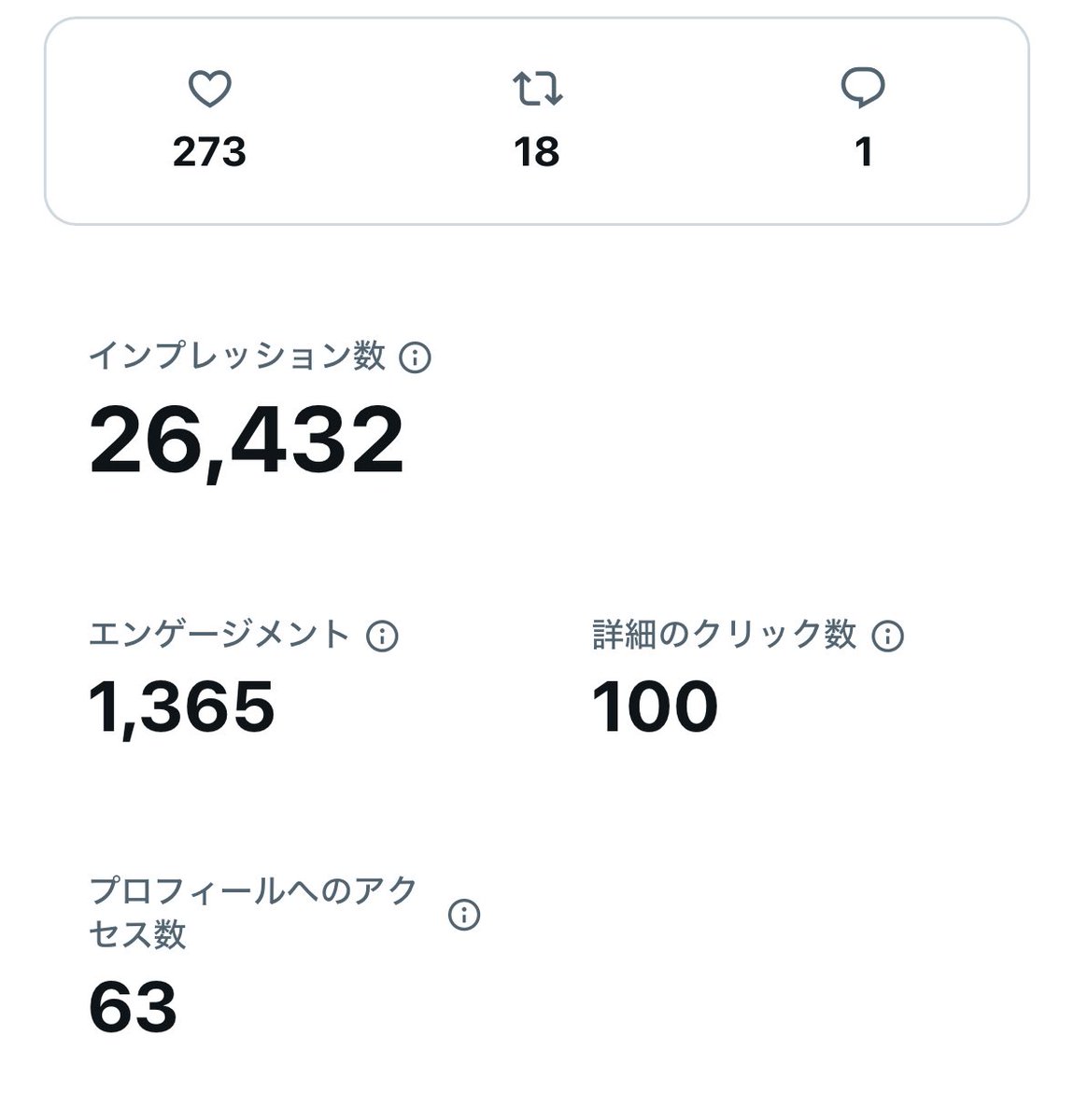 昨日トイレで30秒で考えたツイートが
もうこれだけ伸びてる

フォロワー300人でこれだから
楽天アフィマジでX伸ばすの簡単やな

ビジネス垢なんて1時間かけて考えた
長文ツイが500インプとかなのに😭

まだブルーオーシャンの内にどんどん
ツイート量産していくか🔥
